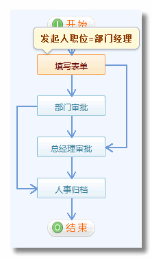 《請假申請單》流程步驟設(shè)置15.png