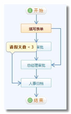 《請假申請單》流程步驟設(shè)置16.png