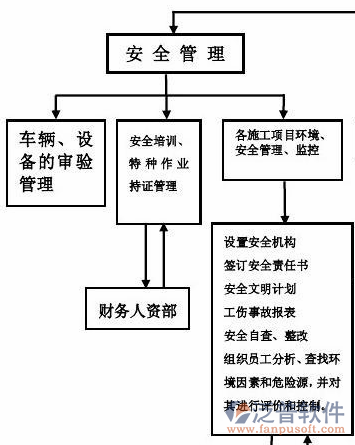 安防工程項(xiàng)目管理系統(tǒng)安全管理示意圖