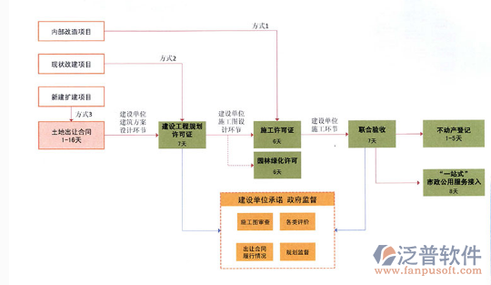 城鄉(xiāng)規(guī)劃項目管理軟件流程圖