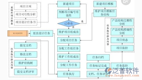 公司項目管理系統(tǒng)結(jié)構(gòu)圖