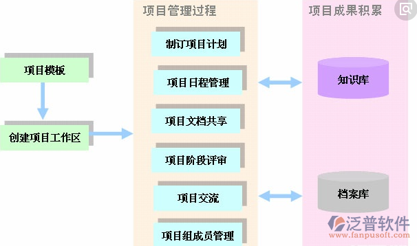 建設(shè)單位項目管理系統(tǒng)流程圖