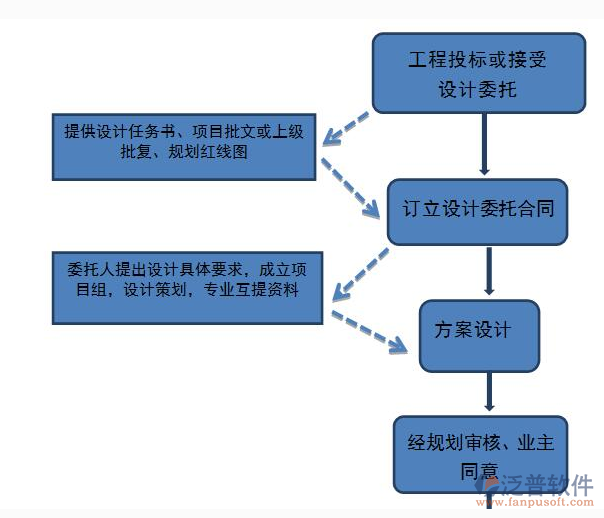 工程項(xiàng)目信息管理系統(tǒng)示意圖