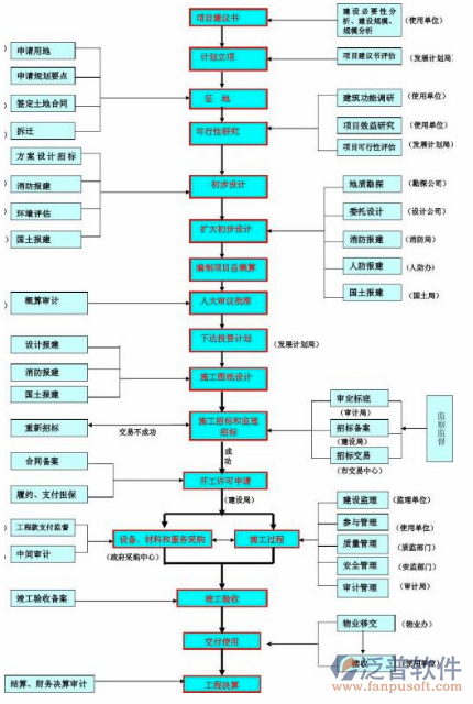 工程竣工資料管理系統(tǒng)流程圖