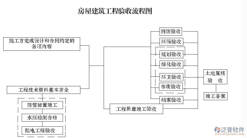 房屋管理系統(tǒng)驗(yàn)收流程圖