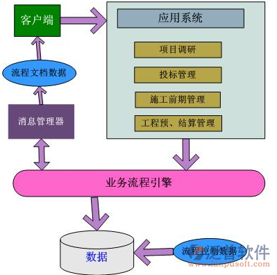 建筑業(yè)<a href=http://m.52tianma.cn/gongsi/ds/ target=_blank class=infotextkey>企業(yè)信息管理</a>系統(tǒng)流程圖