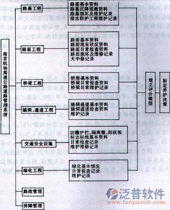 市政規(guī)劃設(shè)計項目管理系統(tǒng)功能圖