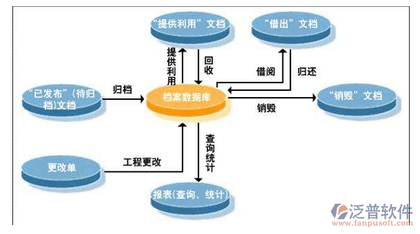 工程資料管理系統(tǒng)數(shù)據(jù)庫(kù)檔案架構(gòu)圖