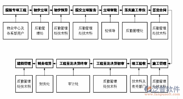 工程機械erp系統(tǒng)流程圖