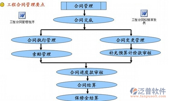 工程合同管理軟件管理要點(diǎn)圖