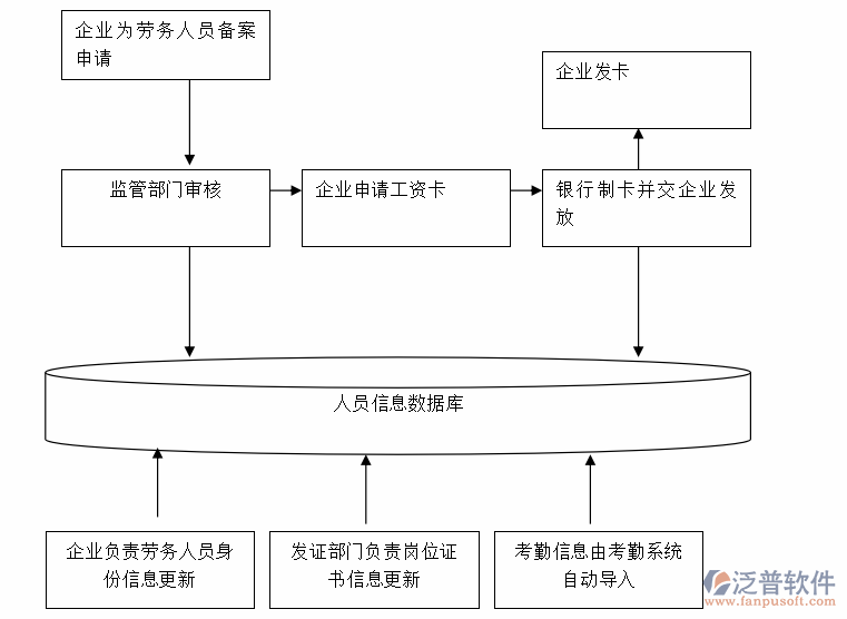 勞務(wù)工信息管理系統(tǒng)數(shù)據(jù)庫圖