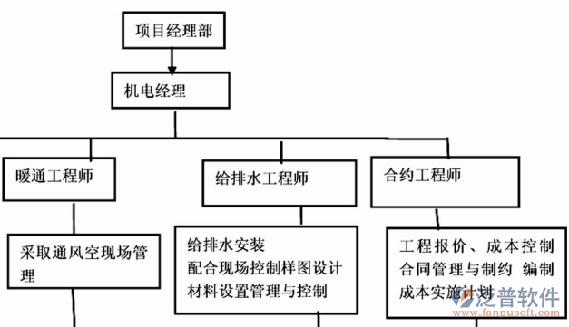 水電雙控管理系統(tǒng)分工圖