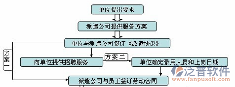 勞務(wù)公司信息管理系統(tǒng)方案圖