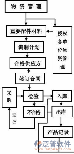 安防行業(yè)系統(tǒng)物資管理示意圖