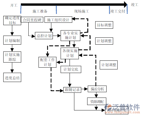 項(xiàng)目進(jìn)度編制軟件施工圖