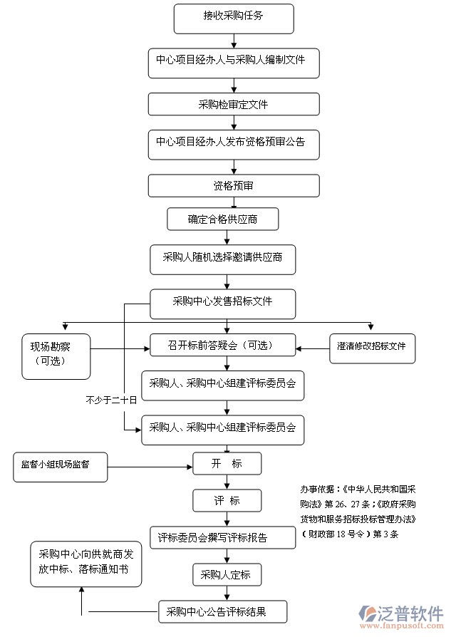 軟件招標(biāo)案例流程圖