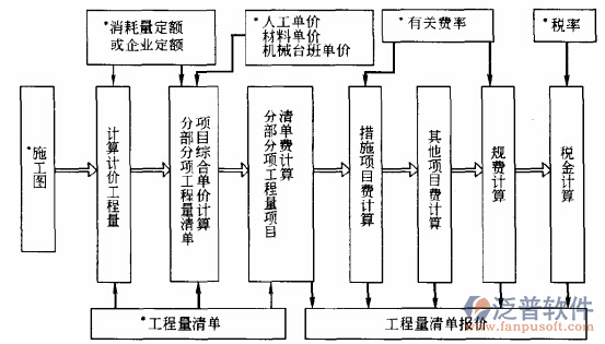 建筑施工進(jìn)度管理軟件流程圖