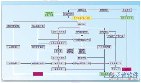 建筑智能化弱電系統(tǒng)流程圖