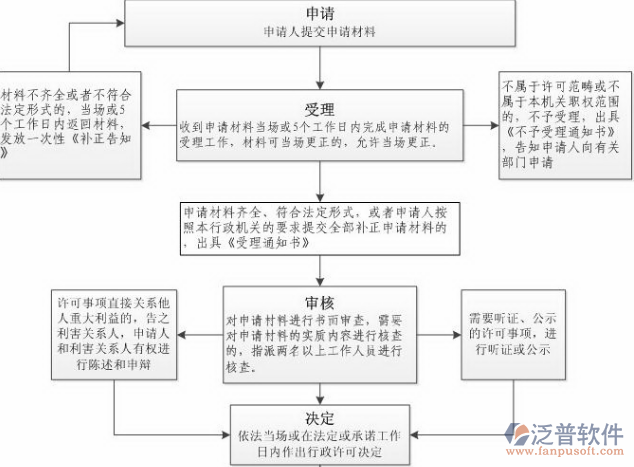 工程項目管理系統(tǒng)申請流程圖