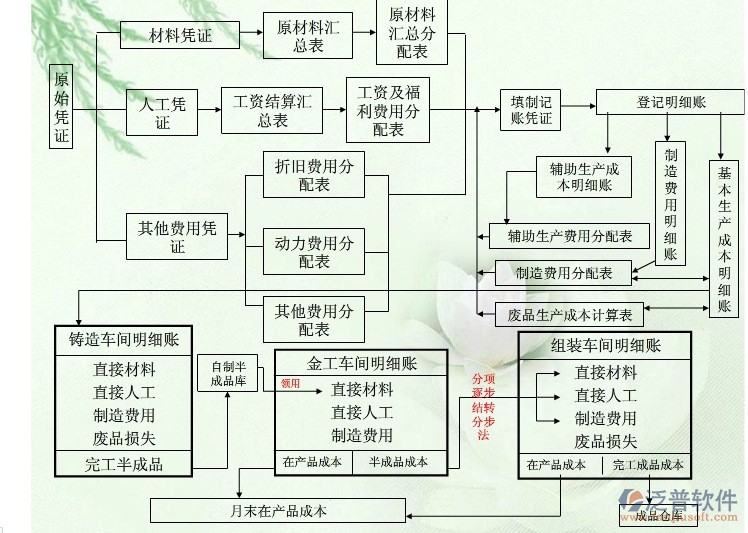 施工企業(yè)成本核算控制軟件流程詳情圖