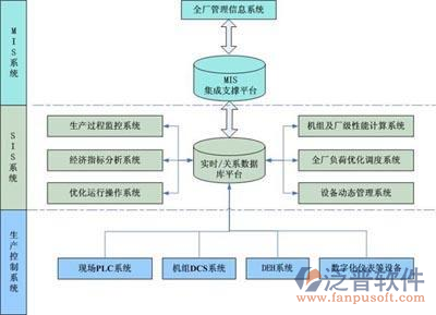 工程項(xiàng)目管控軟件結(jié)構(gòu)圖