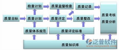 項(xiàng)目材料管理軟件質(zhì)量管理圖