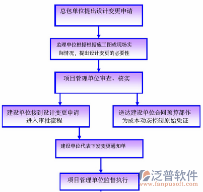 項目材料管理系統(tǒng)流程圖