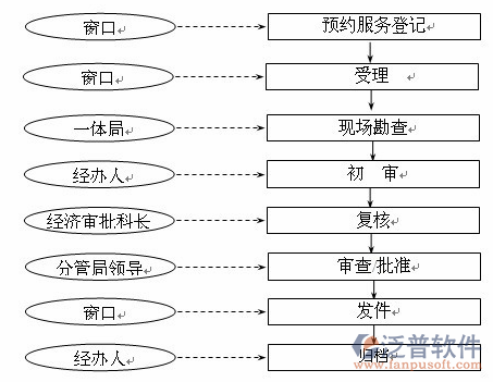 工程造價系統(tǒng)過程圖