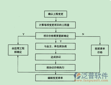 建筑工程招投標(biāo)與合同管理方案圖