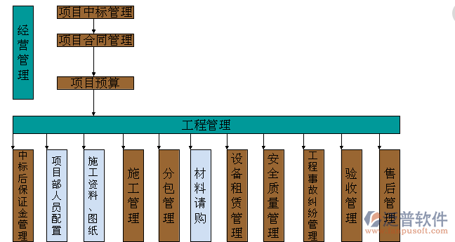 公司項目管理信息系統(tǒng)流程圖