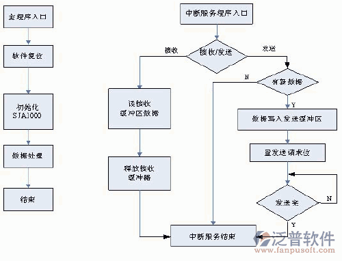 空調(diào)安裝項(xiàng)目管理系統(tǒng)流程圖