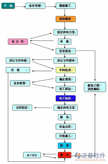 建筑施工企業(yè)工程項目管理軟件流程圖