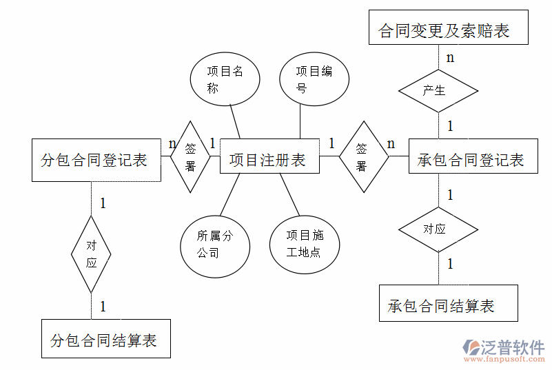 工程合同<a href=http://m.52tianma.cn/gongsi/xx/ target=_blank class=infotextkey>管理信息系統(tǒng)</a>結(jié)構(gòu)圖