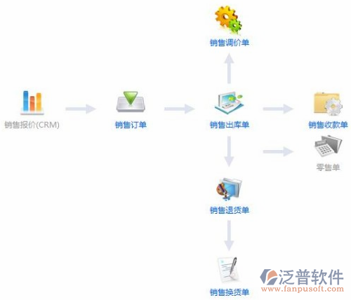 建筑機(jī)械管理系統(tǒng)銷售管理圖