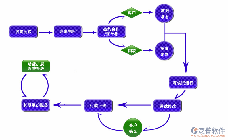 工程項目施工合同管理流程圖