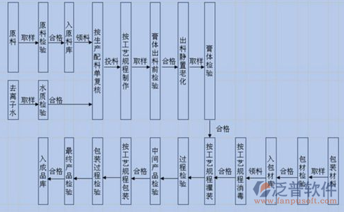 資金計劃軟件管控流程