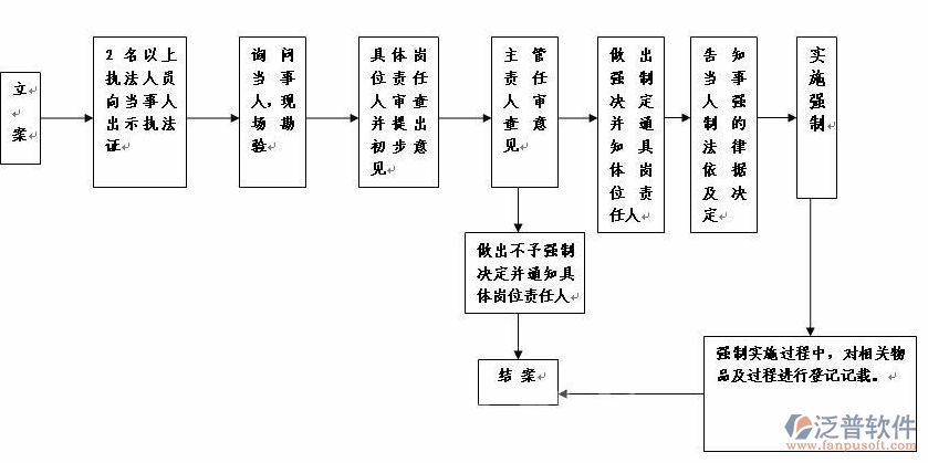 市政項目管理系統(tǒng)流程圖