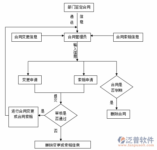 項目合同管理軟件責任明細圖