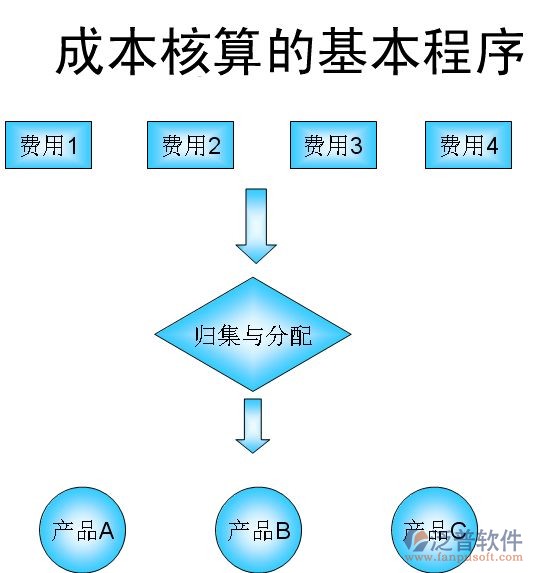 建筑企業(yè)成本控制軟件核算的基本程序圖