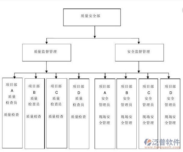 項(xiàng)目工程管理系統(tǒng)部門職責(zé)圖