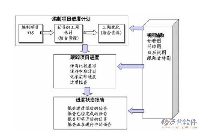 工程進度計劃管理系統(tǒng)總體流程圖