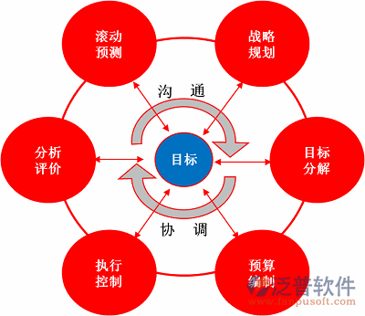 建筑財(cái)務(wù)軟件閉環(huán)績(jī)效管理體系圖.png