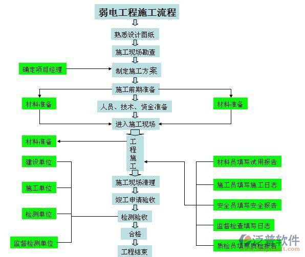 小區(qū)智能化弱電系統(tǒng)施工管理過(guò)程圖