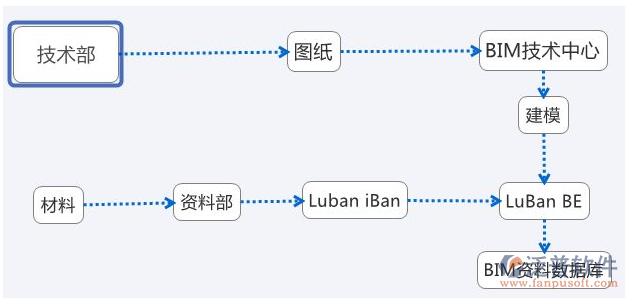 項目管理文檔軟件bim圖紙