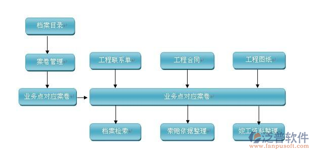 工程檔案管理系統(tǒng)功能示意圖