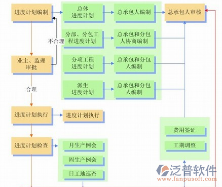 公路工程管理系統(tǒng)進(jìn)度控制圖