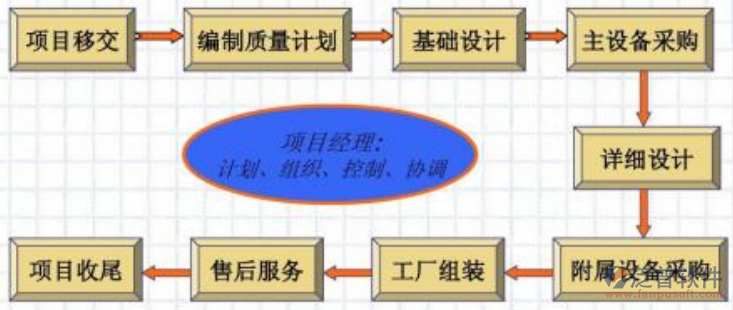 勘察設計企業(yè)管理信息系統(tǒng)項目流程圖