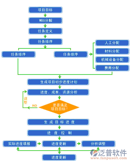 項目信息化管理系統(tǒng)流程圖