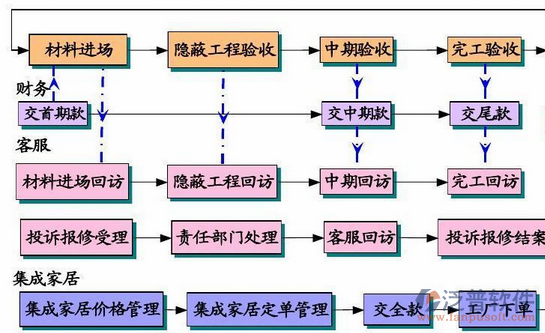 工程企業(yè)管理系統(tǒng)流程圖