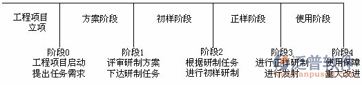 建筑租賃管理系統(tǒng)階段任務(wù)圖